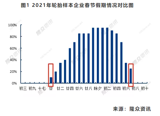 　图1 2021年轮胎样本企业春节假期情况对比图