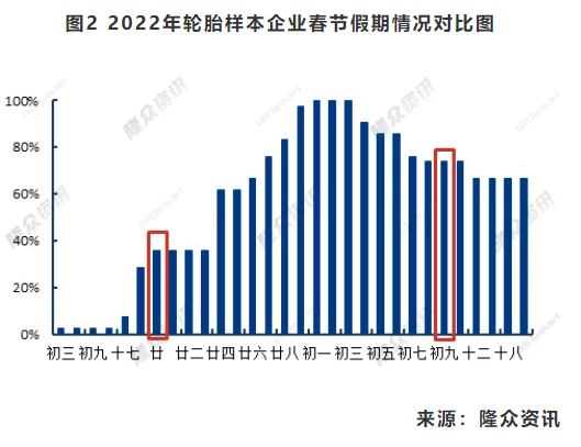 图2 2022年轮胎样本企业春节假期情况对比图