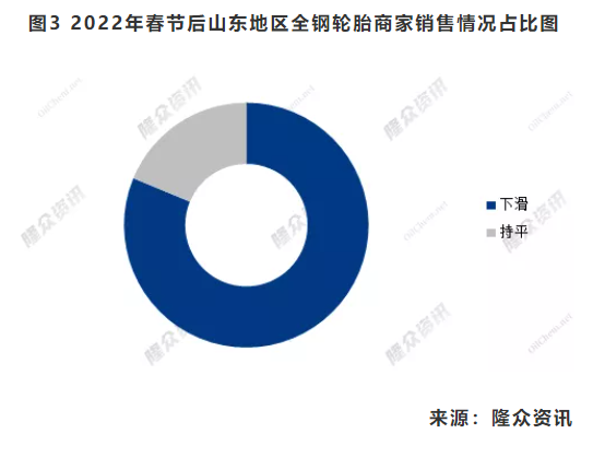 　图3 2022年春节后山东地区全钢轮胎商家销售情况占比图