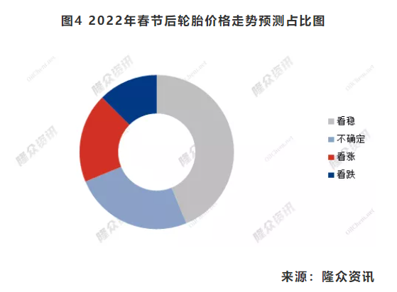 图4 2022年春节后轮胎价格走势预测占比图