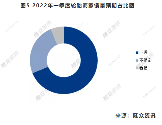 图5 2022年一季度轮胎商家销量预期占比图