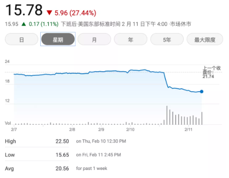 固特异轮胎橡胶公司股价自疫情开始以来跌幅最大