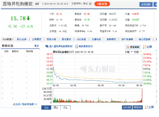 轮胎老总一句话 股价一天跌去27%