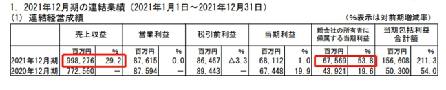 立邦涂料控股有限公司发布2021年业绩报告 立邦涂料控股有限公司发布2021年业绩报告