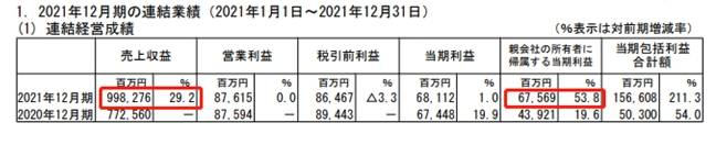 立邦涂料控股有限公司发布2021年业绩报告