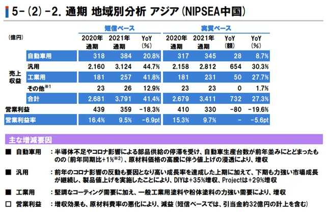 立邦中国2021年营收达208亿元 立邦中国2021年营收达208亿元