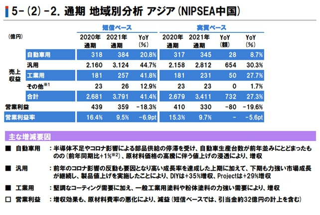 立邦中国2021年营收达208亿元