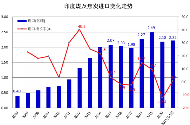 印度煤及焦煤进出口变化