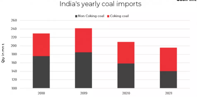 印度近几年来煤炭进口走势