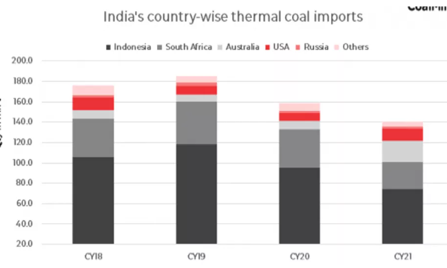 印度动力煤进口来源国变化情况