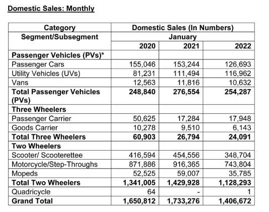 SIAM：印度一月份汽车销量全面下滑