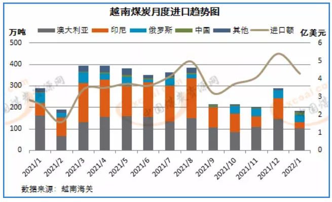 越南1月煤炭进口量创三年半低位