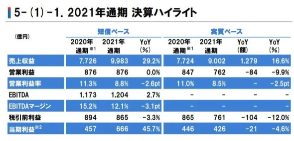 立邦2021年营收达550亿元,在中国狂揽222亿元 立邦2021年营收达550亿元,在中国狂揽222亿元
