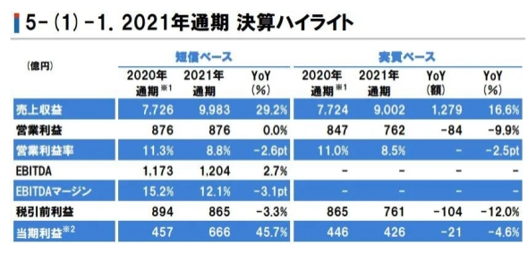 立邦2021年营收达550亿元，在中国狂揽222亿元