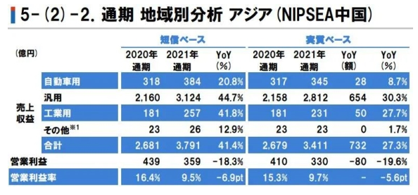 立邦中国去年营收达222亿元,大增41.4% 立邦中国去年营收达222亿元,大增41.4%