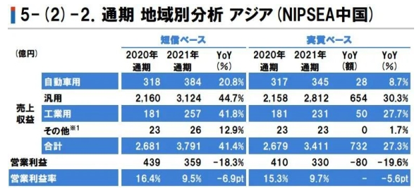 立邦中国去年营收达222亿元，大增41.4%