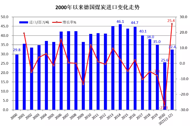 2000以来德国煤炭进口变化