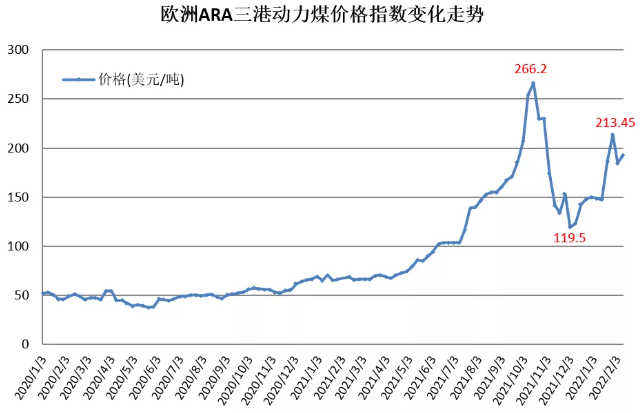 欧洲ARA三港动力煤价格变化