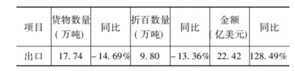 出口情况 出口情况