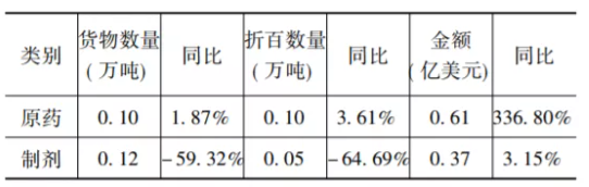 出口原药制剂 出口原药制剂