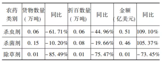 出口农药类别 出口农药类别