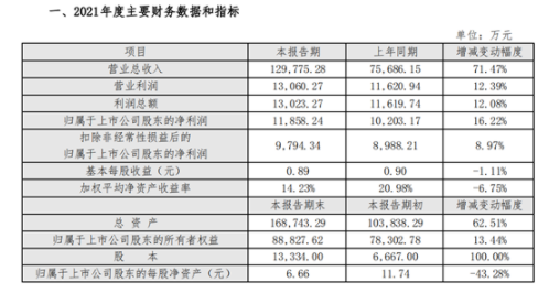 美瑞新材2021年净利1.19亿 同比增加16% 美瑞新材2021年净利1.19亿 同比增加16%