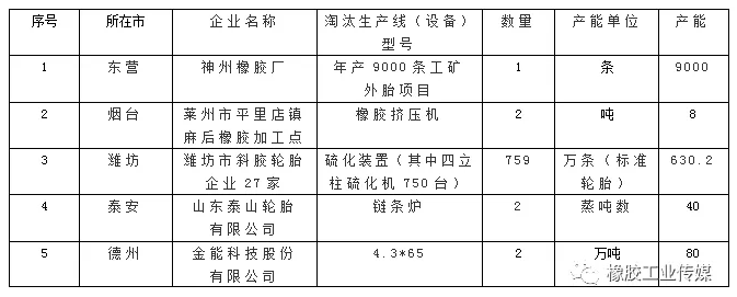 轮胎橡胶落后产能公示