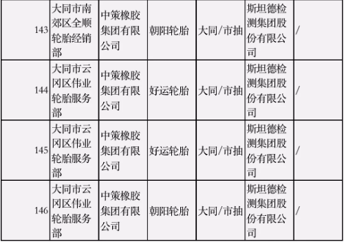 本次抽查品牌既有邓禄普、耐克森等日韩品牌,也有朝阳、玛吉斯等国产品牌。 本次抽查品牌既有邓禄普、耐克森等日韩品牌,也有朝阳、玛吉斯等国产品牌。
