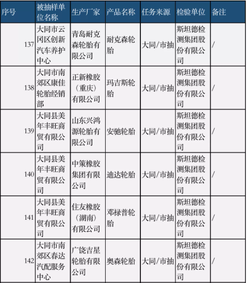 多家知名轮胎,抽查结果公布… 多家知名轮胎,抽查结果公布…