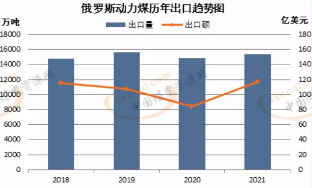 俄罗斯动力煤历年出口趋势图