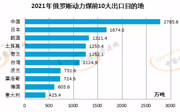 2021年俄罗斯10大出口地