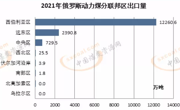 2021年俄罗斯分联邦区出口量