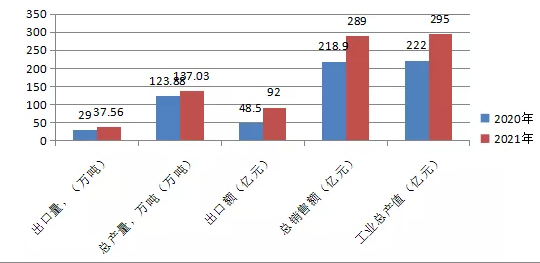 图1.橡胶助剂工业主要经济数据