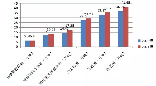 图2.2020-2021年橡胶助剂产品产量