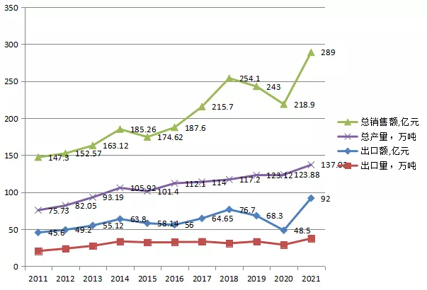 图3.2011-2021年橡胶助剂行业销售收入、总产量，出口额、出口量趋势图