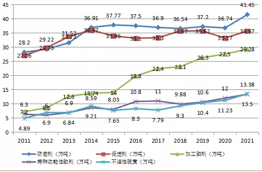 　图4.橡胶助剂产品2011-2021年趋势图