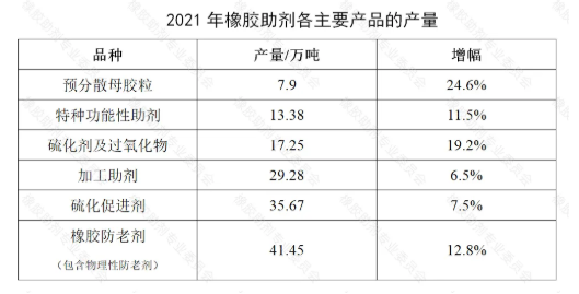 预测 | 2022年我国橡胶助剂产量将达140万吨 预测 | 2022年我国橡胶助剂产量将达140万吨