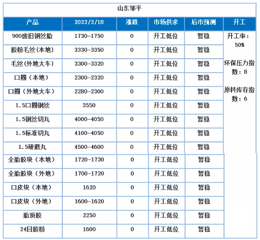 废旧轮胎产业链：正月行情变动不大