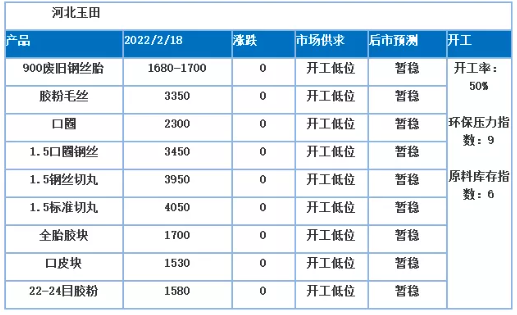 受冬奥会的影响，河北玉田地区绝大多数厂家开工低位，不少厂家开工时间推迟