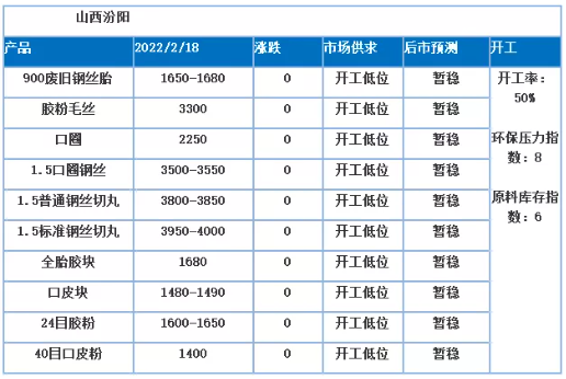 从其他地区来看，900以上废旧钢丝胎价格均变动不大