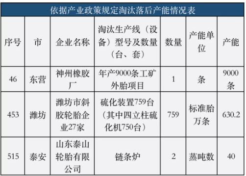 2022年,山东将有更多轮胎厂关门停产! 2022年,山东将有更多轮胎厂关门停产!