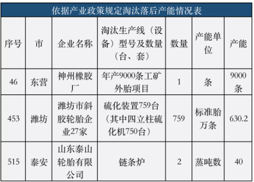 2022年，山东将有更多轮胎厂关门停产!