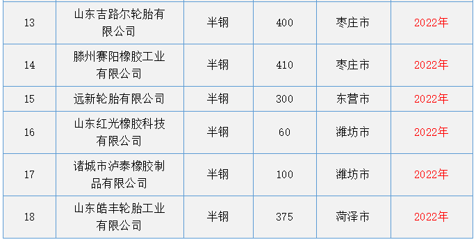 轮胎行业产量目标以及产业提升目标作出具体指导