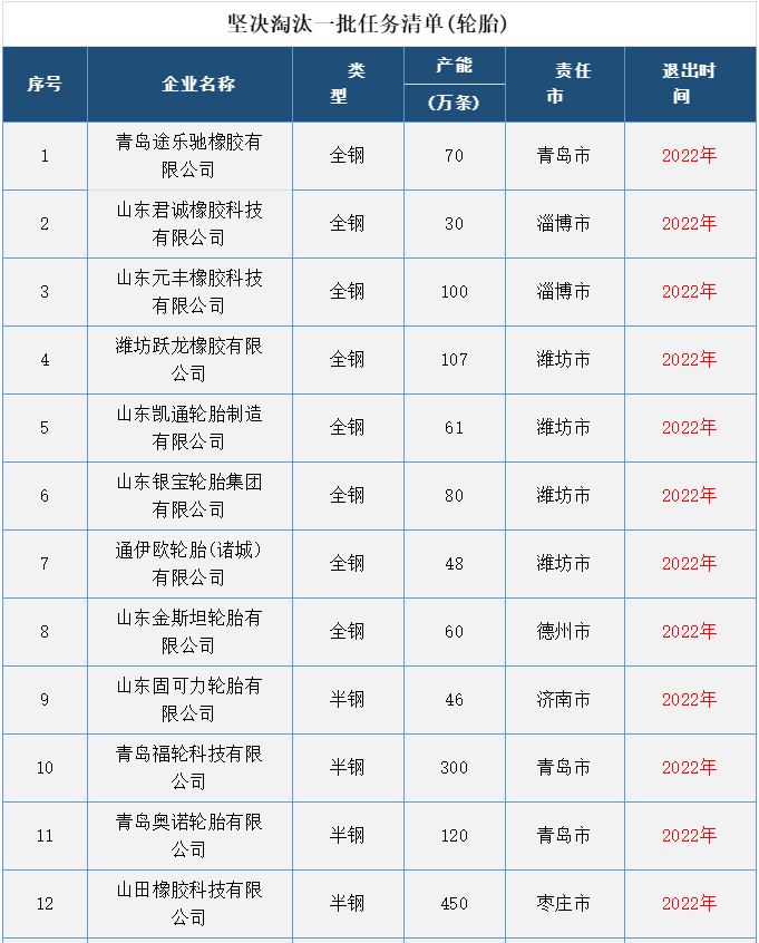 18家轮胎厂产能将被淘汰