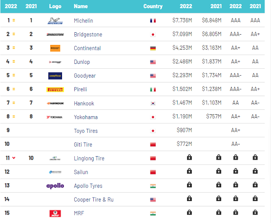 炭黑观察室第50期：2022年最具价值的轮胎品牌榜单公布  中国两家企业上榜
