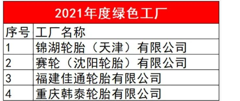 有4家轮胎企业入选,分别是锦湖轮胎(天津)有限公司、赛轮(沈阳)轮胎有限公司、福建佳通轮胎有限公司和重庆韩泰轮胎有限公司。 有4家轮胎企业入选,分别是锦湖轮胎(天津)有限公司、赛轮(沈阳)轮胎有限公司、福建佳通轮胎有限公司和重庆韩泰轮胎有限公司。
