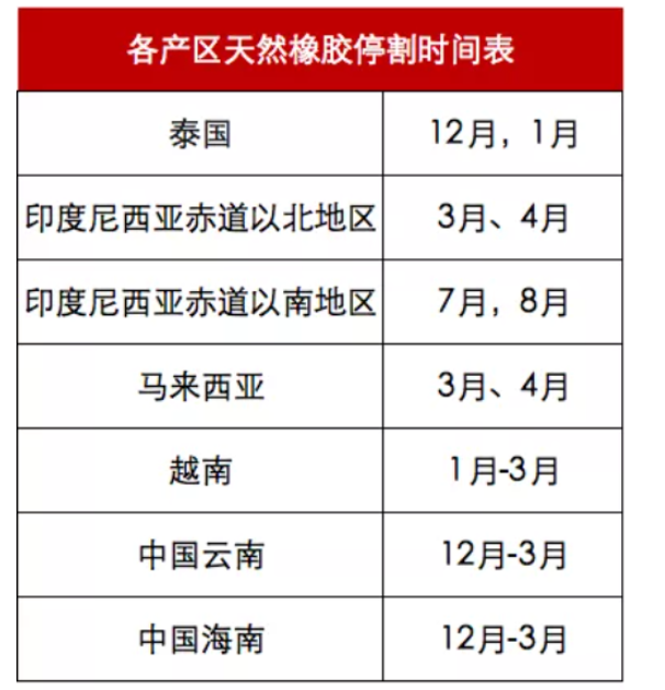 天然橡胶产区逐步停割 天然橡胶产区逐步停割