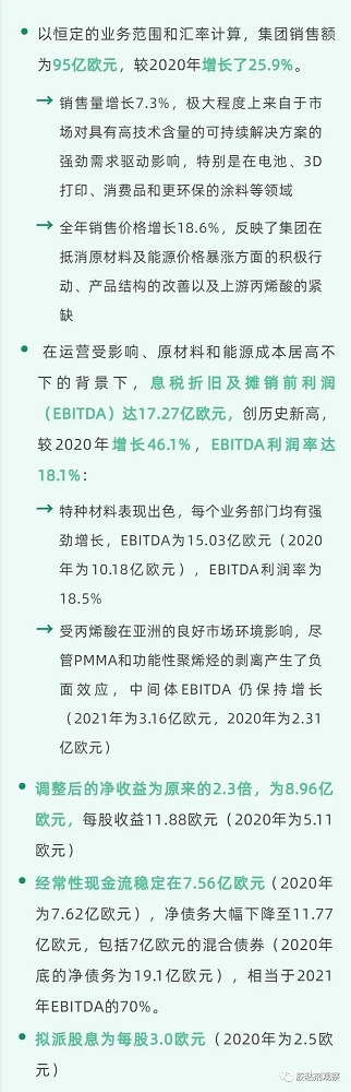 销售95亿欧元!利润率达18.1%!阿科玛2021全年财报出炉! 销售95亿欧元!利润率达18.1%!阿科玛2021全年财报出炉!