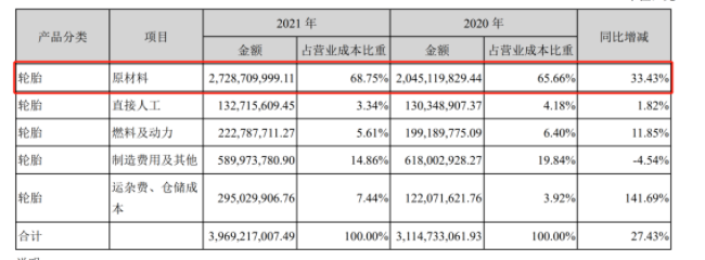 轮胎厂家有涨价的底气 轮胎厂家有涨价的底气