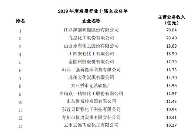 2019-2021炭黑行业十强企业排名 炭黑生产厂家名录